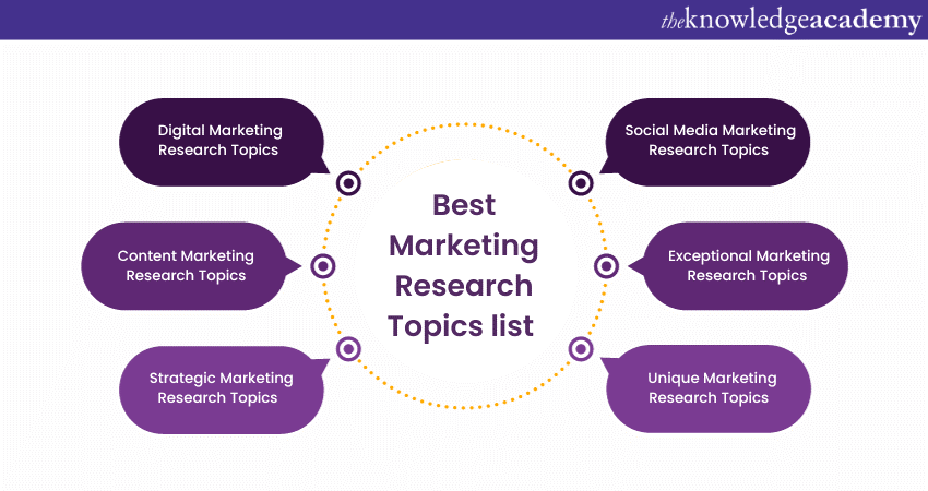 marketing research topics list